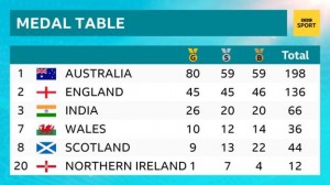 Commonwealth Games Finishing Medal Table